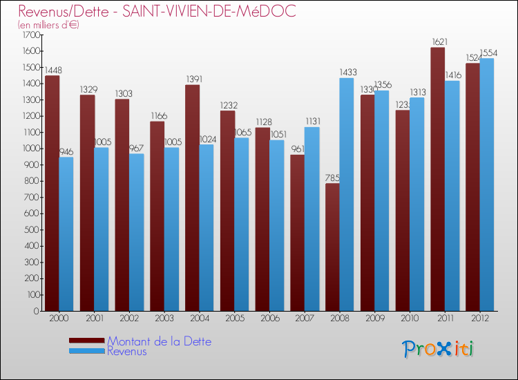 Evolution comparée de la dette et des revenus pour la commune de SAINT-VIVIEN-DE-MéDOC de 2000 à 2012 Comparaison de la dette et des revenus pour SAINT-VIVIEN-DE-MéDOC de 2000 à 2012