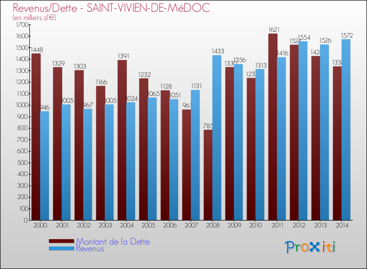 Evolution comparée de la dette et des revenus pour la commune de SAINT-VIVIEN-DE-MéDOC de 2000 à 2014 Comparaison de la dette et des revenus pour SAINT-VIVIEN-DE-MéDOC de 2000 à 2014
