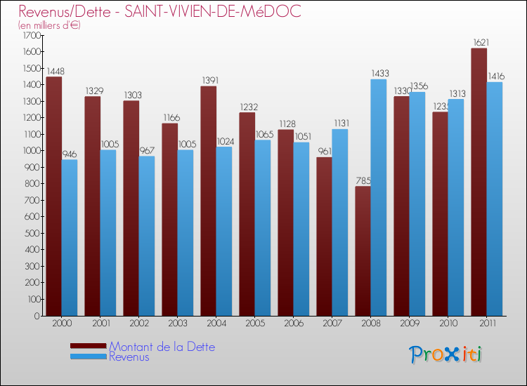 Evolution comparée de la dette et des revenus pour la commune de SAINT-VIVIEN-DE-MéDOC de 2000 à 2011 Comparaison de la dette et des revenus pour SAINT-VIVIEN-DE-MéDOC de 2000 à 2011