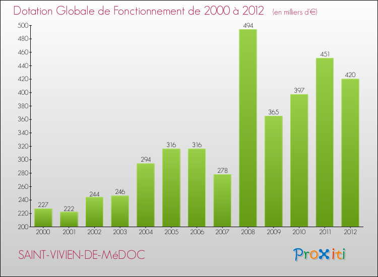 Evolution du montant de la Dotation Globale de Fonctionnement pour la commune de SAINT-VIVIEN-DE-MéDOC de 2000 à 2012 Evolution du montant de la Dotation Globale de Fonctionnement pour SAINT-VIVIEN-DE-MéDOC de 2000 à 2012