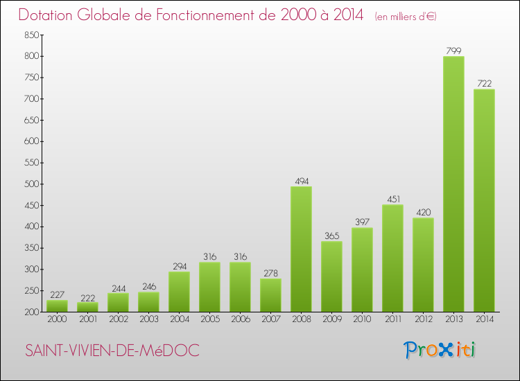 Evolution du montant de la Dotation Globale de Fonctionnement pour la commune de SAINT-VIVIEN-DE-MéDOC de 2000 à 2014 Evolution du montant de la Dotation Globale de Fonctionnement pour SAINT-VIVIEN-DE-MéDOC de 2000 à 2014