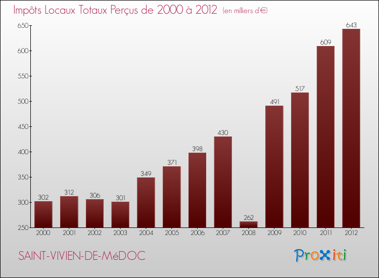 Evolution des Impôts Locaux pour la commune de SAINT-VIVIEN-DE-MéDOC de 2000 à 2012 Evolution des Impôts Locaux pour SAINT-VIVIEN-DE-MéDOC de 2000 à 2012