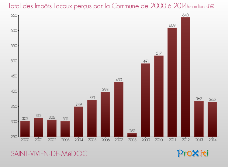 Evolution des Impôts Locaux pour la commune de SAINT-VIVIEN-DE-MéDOC de 2000 à 2014 Evolution des Impôts Locaux pour SAINT-VIVIEN-DE-MéDOC de 2000 à 2014