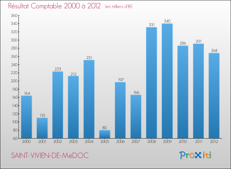 Evolution du résultat comptable pour la commune de SAINT-VIVIEN-DE-MéDOC de 2000 à 2012 Evolution du résultat comptable pour SAINT-VIVIEN-DE-MéDOC de 2000 à 2012