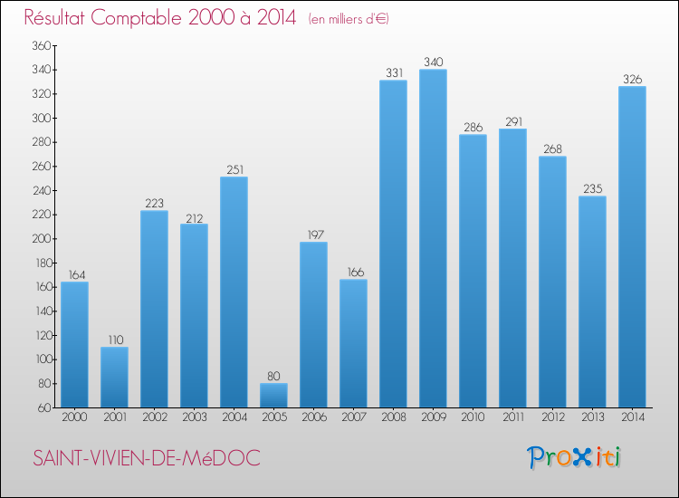 Evolution du résultat comptable pour la commune de SAINT-VIVIEN-DE-MéDOC de 2000 à 2014 Evolution du résultat comptable pour SAINT-VIVIEN-DE-MéDOC de 2000 à 2014