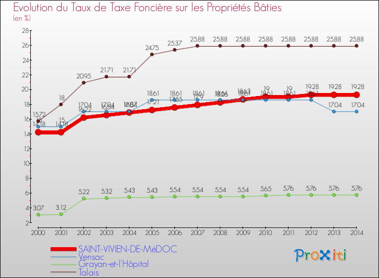 Evolution du taux de la taxe foncière sur le bati pour SAINT-VIVIEN-DE-MéDOC et les communes proches de 2000 à 2014 Comparaison des taux de taxe foncière sur le bati pour SAINT-VIVIEN-DE-MéDOC et les communes voisines de 2000 à 2014
