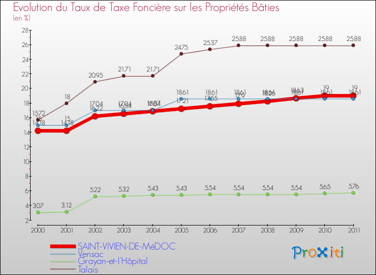 Evolution du taux de la taxe foncière sur le bati pour SAINT-VIVIEN-DE-MéDOC et les communes proches Comparaison des taux de taxe foncière sur le bati pour SAINT-VIVIEN-DE-MéDOC et les communes voisines