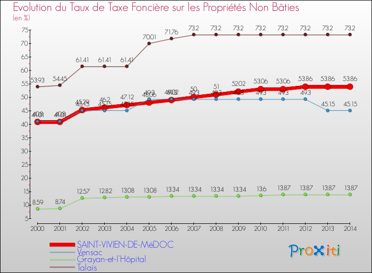 Evolution du taux de la taxe foncière sur les immeubles et terrains non batis pour SAINT-VIVIEN-DE-MéDOC et les communes proches de 2000 à 2014 Comparaison des taux de la taxe foncière sur les immeubles et terrains non batis pour SAINT-VIVIEN-DE-MéDOC et les communes voisines de 2000 à 2014