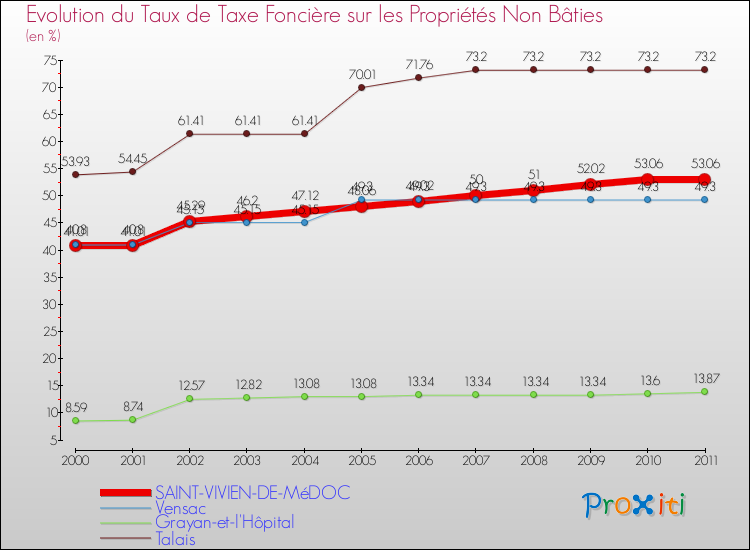 Evolution du taux de la taxe foncière sur les immeubles et terrains non batis pour SAINT-VIVIEN-DE-MéDOC et les communes proches Comparaison des taux de la taxe foncière sur les immeubles et terrains non batis pour SAINT-VIVIEN-DE-MéDOC et les communes voisines
