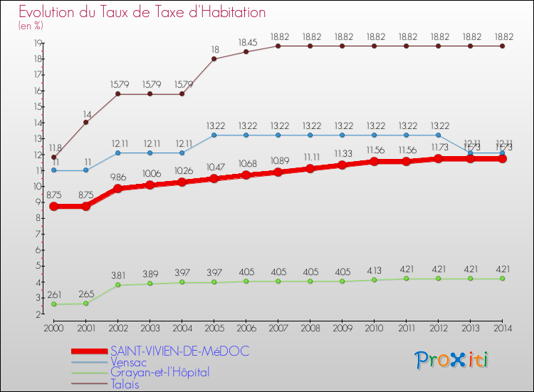 Evolution du taux de la taxe d'habitation pour SAINT-VIVIEN-DE-MéDOC et les communes proches de 2000 à 2014 Comparaison des taux de la taxe d'habitation pour SAINT-VIVIEN-DE-MéDOC et les communes voisines de 2000 à 2014