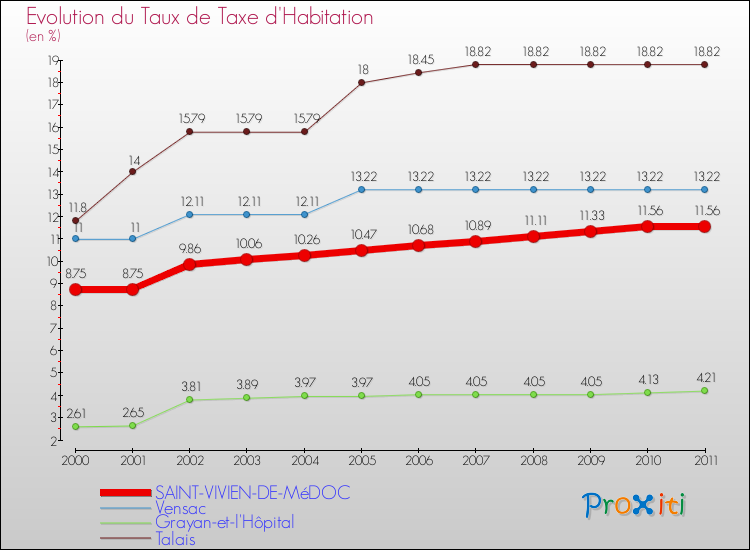 Evolution du taux de la taxe d'habitation pour SAINT-VIVIEN-DE-MéDOC et les communes proches Comparaison des taux de la taxe d'habitation pour SAINT-VIVIEN-DE-MéDOC et les communes voisines