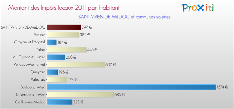 Montant des impôts locaux par Habitant pour SAINT-VIVIEN-DE-MéDOC et les communes proches Comparaison des impôts locaux par habitant pour SAINT-VIVIEN-DE-MéDOC et les communes voisines
