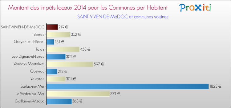 Montant des impôts locaux par Habitant pour SAINT-VIVIEN-DE-MéDOC et les communes proches en 2014 Comparaison des impôts locaux par habitant pour SAINT-VIVIEN-DE-MéDOC et les communes voisines en 2014