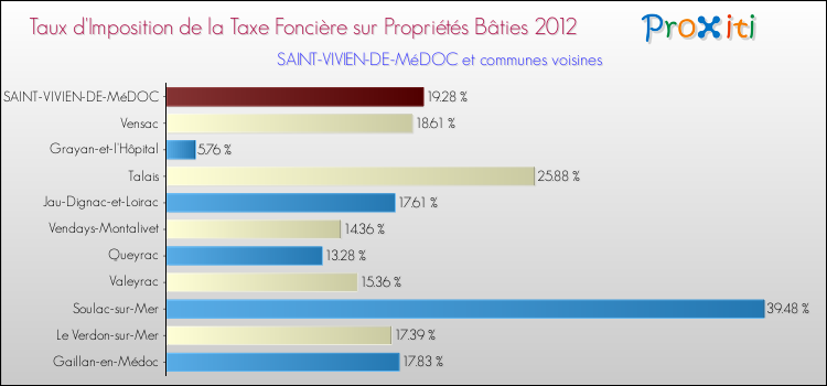 Taux d'imposition de la taxe foncière sur le bati 2012 pour SAINT-VIVIEN-DE-MéDOC et les communes proches Comparaison des taux d'imposition de la taxe foncière sur le bati 2012 pour SAINT-VIVIEN-DE-MéDOC et les communes voisines