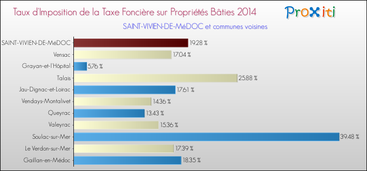 Taux d'imposition de la taxe foncière sur le bati 2014 pour SAINT-VIVIEN-DE-MéDOC et les communes proches Comparaison des taux d'imposition de la taxe foncière sur le bati 2014 pour SAINT-VIVIEN-DE-MéDOC et les communes voisines