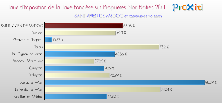 Taux d'imposition de la taxe foncière sur les immeubles et terrains non batis 2011 pour SAINT-VIVIEN-DE-MéDOC et les communes proches Comparaison des taux d'imposition de la taxe foncière sur les immeubles et terrains non batis 2011 pour SAINT-VIVIEN-DE-MéDOC et les communes voisines