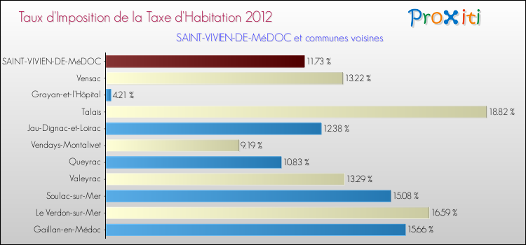 Taux d'imposition de la taxe d'habitation 2012 pour SAINT-VIVIEN-DE-MéDOC et les communes proches Comparaison des taux d'imposition de la taxe d'habitation 2012 pour SAINT-VIVIEN-DE-MéDOC et les communes voisines