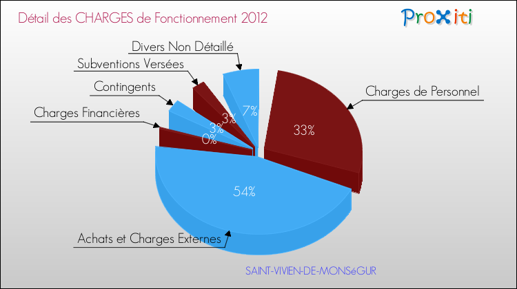 Décomposition des Charges de Fonctionnement 2012 de la commune de SAINT-VIVIEN-DE-MONSéGUR Charges de Fonctionnement 2012 pour la commune de SAINT-VIVIEN-DE-MONSéGUR