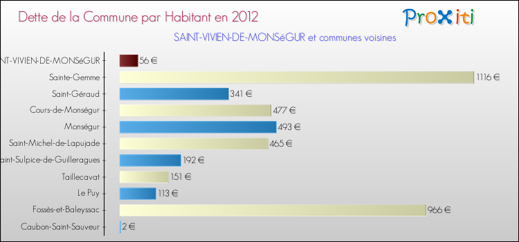 Dette par habitant de la commune en 2012 pour SAINT-VIVIEN-DE-MONSéGUR et les communes proches Comparaison de la dette par habitant de la commune en 2012 pour SAINT-VIVIEN-DE-MONSéGUR et les communes voisines