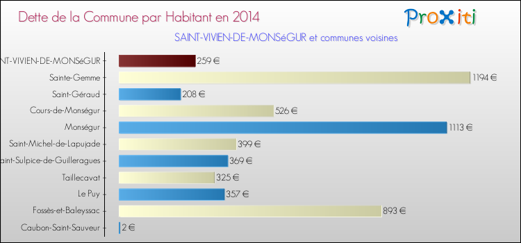 Dette par habitant de la commune en 2014 pour SAINT-VIVIEN-DE-MONSéGUR et les communes proches Comparaison de la dette par habitant de la commune en 2014 pour SAINT-VIVIEN-DE-MONSéGUR et les communes voisines