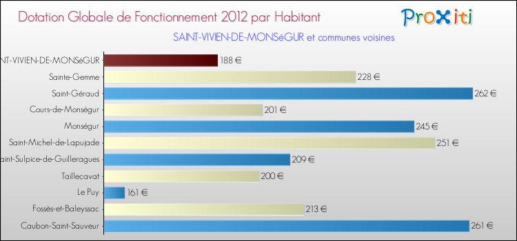Montant des dotations globales de fonctionnement DGF par Habitant pour SAINT-VIVIEN-DE-MONSéGUR et les communes proches Comparaison des des dotations globales de fonctionnement DGF par habitant pour SAINT-VIVIEN-DE-MONSéGUR et les communes voisines