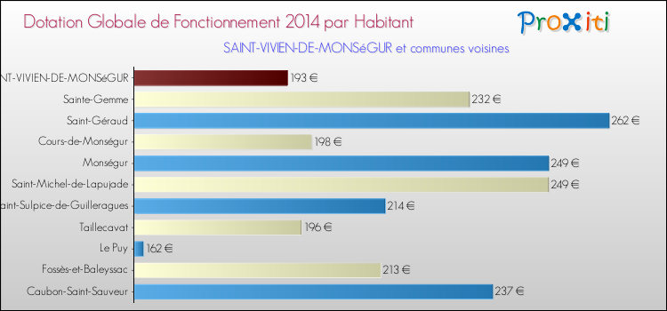 Montant des dotations globales de fonctionnement DGF par Habitant pour SAINT-VIVIEN-DE-MONSéGUR et les communes proches en 2014. Comparaison des des dotations globales de fonctionnement DGF par habitant pour SAINT-VIVIEN-DE-MONSéGUR et les communes voisines en 2014.