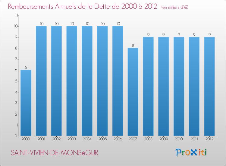 Evolution de l'annuité de la dette pour la commune de SAINT-VIVIEN-DE-MONSéGUR de 2000 à 2012 Annuités de la dette pour SAINT-VIVIEN-DE-MONSéGUR de 2000 à 2012