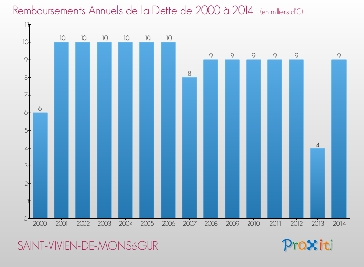 Evolution de l'annuité de la dette pour la commune de SAINT-VIVIEN-DE-MONSéGUR de 2000 à 2014 Annuités de la dette pour SAINT-VIVIEN-DE-MONSéGUR de 2000 à 2014