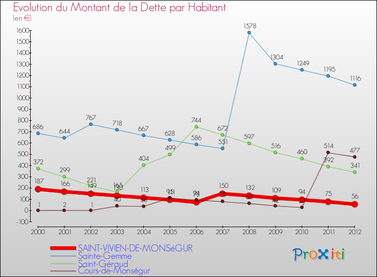 Evolution de la dette par habitant pour la commune de SAINT-VIVIEN-DE-MONSéGUR et les communes proches de 2000 à 2012 Comparaison de la dette par habitant pour SAINT-VIVIEN-DE-MONSéGUR et les communes voisines de 2000 à 2012