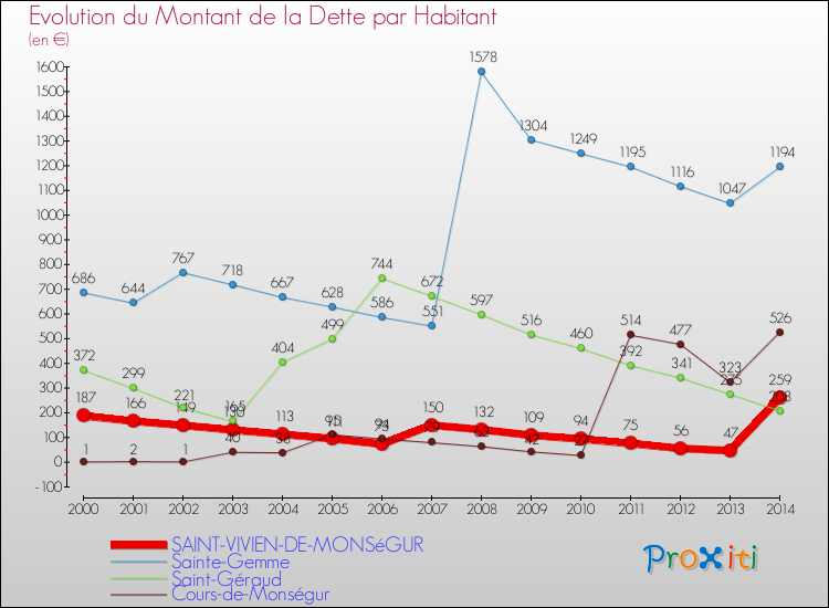 Evolution de la dette par habitant pour la commune de SAINT-VIVIEN-DE-MONSéGUR et les communes proches de 2000 à 2014 Comparaison de la dette par habitant pour SAINT-VIVIEN-DE-MONSéGUR et les communes voisines de 2000 à 2014