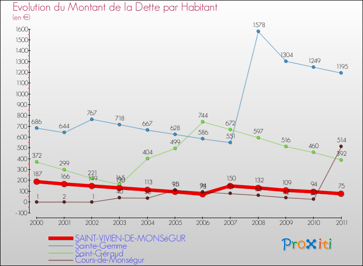 Evolution de la dette par habitant pour la commune de SAINT-VIVIEN-DE-MONSéGUR et les communes proches Comparaison de la dette par habitant pour SAINT-VIVIEN-DE-MONSéGUR et les communes voisines