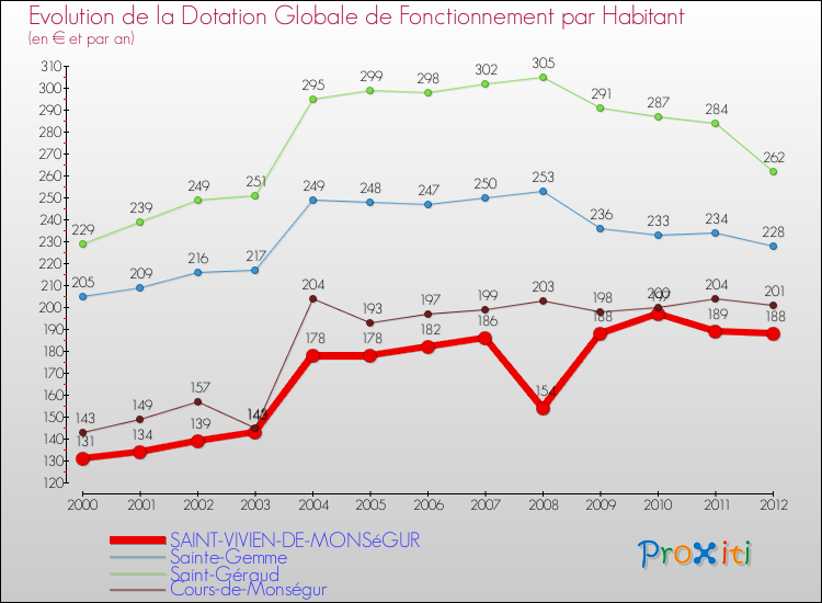 Evolution et montant de la dotation globale de fonctionnement par Habitant pour SAINT-VIVIEN-DE-MONSéGUR et les communes proches Comparaison des dotations globales de fonctionnement par habitant pour SAINT-VIVIEN-DE-MONSéGUR et les communes voisines