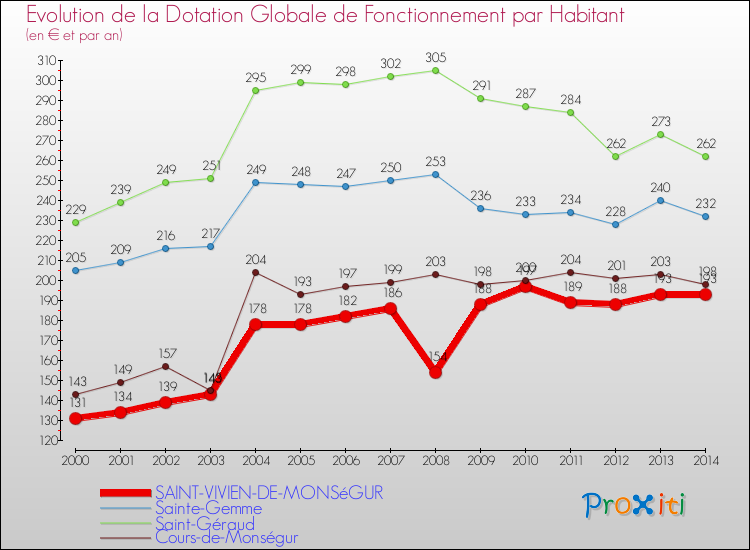 Evolution et montant de la dotation globale de fonctionnement par Habitant pour SAINT-VIVIEN-DE-MONSéGUR et les communes proches de 2000 à 2014. Comparaison des dotations globales de fonctionnement par habitant pour SAINT-VIVIEN-DE-MONSéGUR et les communes voisines de 2000 à 2014.