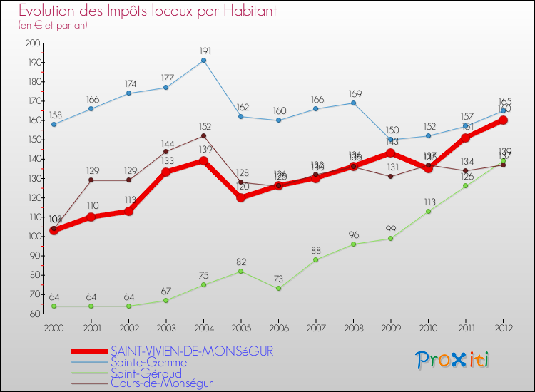 Evolution et montant des impôts locaux par Habitant pour SAINT-VIVIEN-DE-MONSéGUR et les communes proches Comparaison des impôts locaux par habitant pour SAINT-VIVIEN-DE-MONSéGUR et les communes voisines