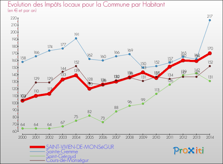 Evolution et montant des impôts locaux par Habitant pour SAINT-VIVIEN-DE-MONSéGUR et les communes proches de 2000 à 2014 Comparaison des impôts locaux par habitant pour SAINT-VIVIEN-DE-MONSéGUR et les communes voisines de 2000 à 2014