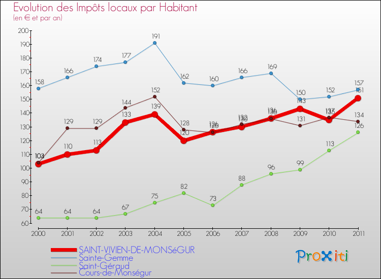 Evolution et montant des impôts locaux par Habitant pour SAINT-VIVIEN-DE-MONSéGUR et les communes proches Comparaison des impôts locaux par habitant pour SAINT-VIVIEN-DE-MONSéGUR et les communes voisines