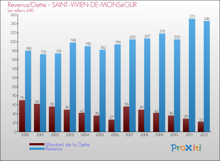 Evolution comparée de la dette et des revenus pour la commune de SAINT-VIVIEN-DE-MONSéGUR de 2000 à 2012 Comparaison de la dette et des revenus pour SAINT-VIVIEN-DE-MONSéGUR de 2000 à 2012