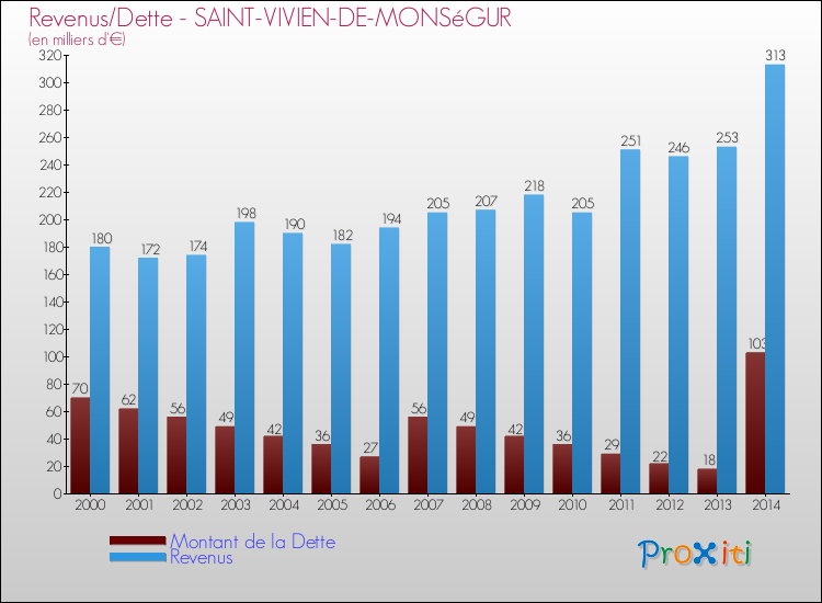 Evolution comparée de la dette et des revenus pour la commune de SAINT-VIVIEN-DE-MONSéGUR de 2000 à 2014 Comparaison de la dette et des revenus pour SAINT-VIVIEN-DE-MONSéGUR de 2000 à 2014