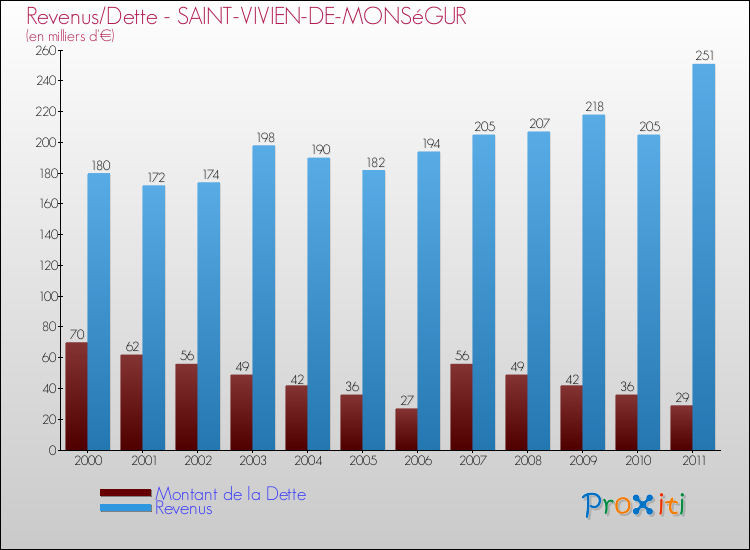 Evolution comparée de la dette et des revenus pour la commune de SAINT-VIVIEN-DE-MONSéGUR de 2000 à 2011 Comparaison de la dette et des revenus pour SAINT-VIVIEN-DE-MONSéGUR de 2000 à 2011