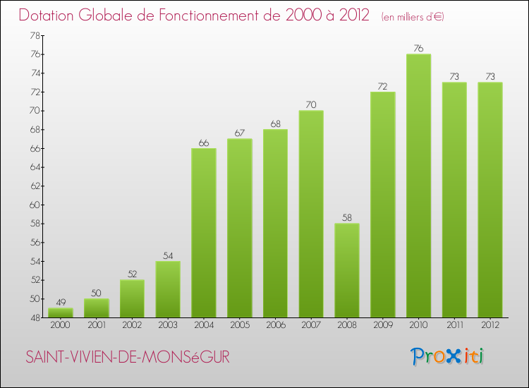 Evolution du montant de la Dotation Globale de Fonctionnement pour la commune de SAINT-VIVIEN-DE-MONSéGUR de 2000 à 2012 Evolution du montant de la Dotation Globale de Fonctionnement pour SAINT-VIVIEN-DE-MONSéGUR de 2000 à 2012