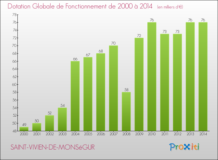 Evolution du montant de la Dotation Globale de Fonctionnement pour la commune de SAINT-VIVIEN-DE-MONSéGUR de 2000 à 2014 Evolution du montant de la Dotation Globale de Fonctionnement pour SAINT-VIVIEN-DE-MONSéGUR de 2000 à 2014
