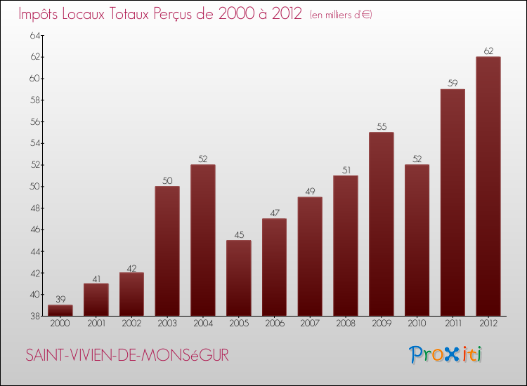 Evolution des Impôts Locaux pour la commune de SAINT-VIVIEN-DE-MONSéGUR de 2000 à 2012 Evolution des Impôts Locaux pour SAINT-VIVIEN-DE-MONSéGUR de 2000 à 2012