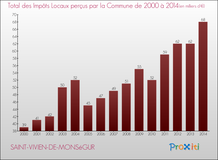 Evolution des Impôts Locaux pour la commune de SAINT-VIVIEN-DE-MONSéGUR de 2000 à 2014 Evolution des Impôts Locaux pour SAINT-VIVIEN-DE-MONSéGUR de 2000 à 2014