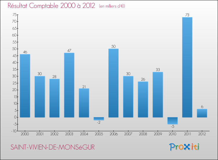 Evolution du résultat comptable pour la commune de SAINT-VIVIEN-DE-MONSéGUR de 2000 à 2012 Evolution du résultat comptable pour SAINT-VIVIEN-DE-MONSéGUR de 2000 à 2012