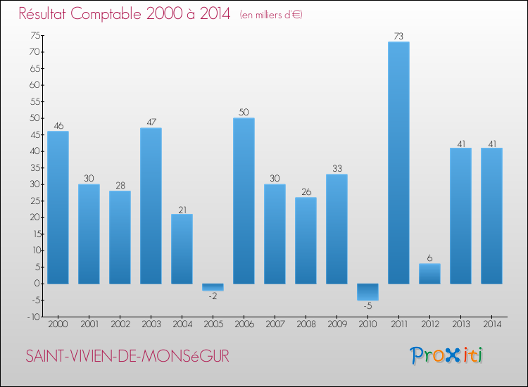 Evolution du résultat comptable pour la commune de SAINT-VIVIEN-DE-MONSéGUR de 2000 à 2014 Evolution du résultat comptable pour SAINT-VIVIEN-DE-MONSéGUR de 2000 à 2014