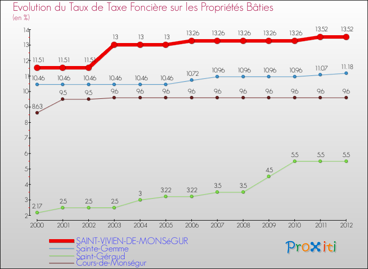 Evolution du taux de la taxe foncière sur le bati pour SAINT-VIVIEN-DE-MONSéGUR et les communes proches de 2000 à 2012 Comparaison des taux de taxe foncière sur le bati pour SAINT-VIVIEN-DE-MONSéGUR et les communes voisines de 2000 à 2012
