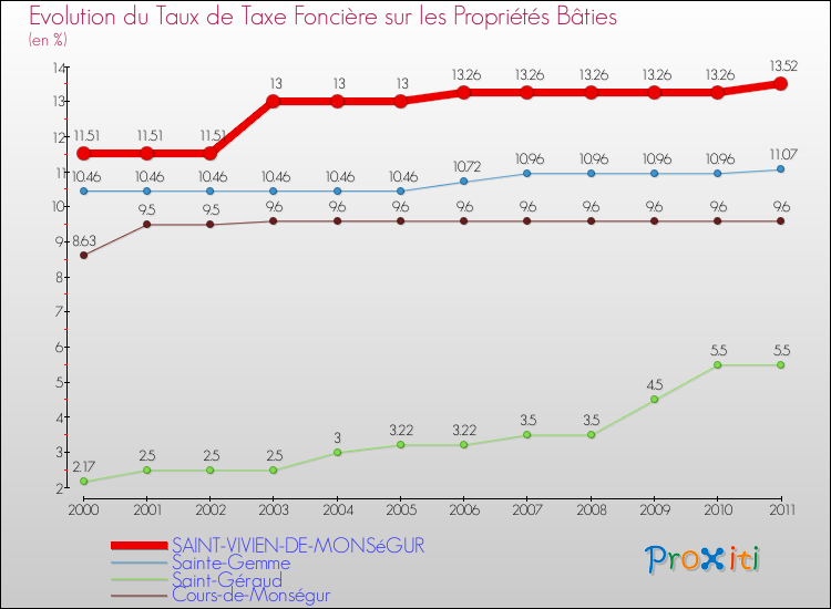 Evolution du taux de la taxe foncière sur le bati pour SAINT-VIVIEN-DE-MONSéGUR et les communes proches Comparaison des taux de taxe foncière sur le bati pour SAINT-VIVIEN-DE-MONSéGUR et les communes voisines