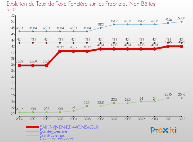 Evolution du taux de la taxe foncière sur les immeubles et terrains non batis pour SAINT-VIVIEN-DE-MONSéGUR et les communes proches de 2000 à 2012 Comparaison des taux de la taxe foncière sur les immeubles et terrains non batis pour SAINT-VIVIEN-DE-MONSéGUR et les communes voisines de 2000 à 2012