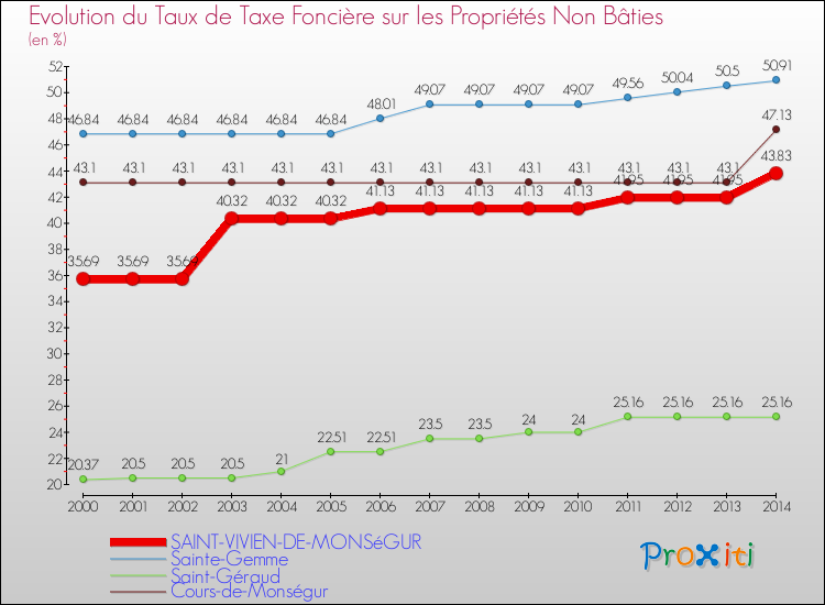 Comparaison des taux de la taxe foncière sur les immeubles et terrains non batis pour SAINT-VIVIEN-DE-MONSéGUR et les communes voisines de 2000 à 2014