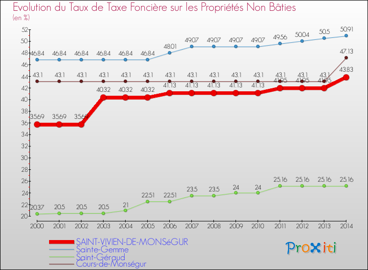 Evolution du taux de la taxe foncière sur les immeubles et terrains non batis pour SAINT-VIVIEN-DE-MONSéGUR et les communes proches de 2000 à 2014 Comparaison des taux de la taxe foncière sur les immeubles et terrains non batis pour SAINT-VIVIEN-DE-MONSéGUR et les communes voisines de 2000 à 2014